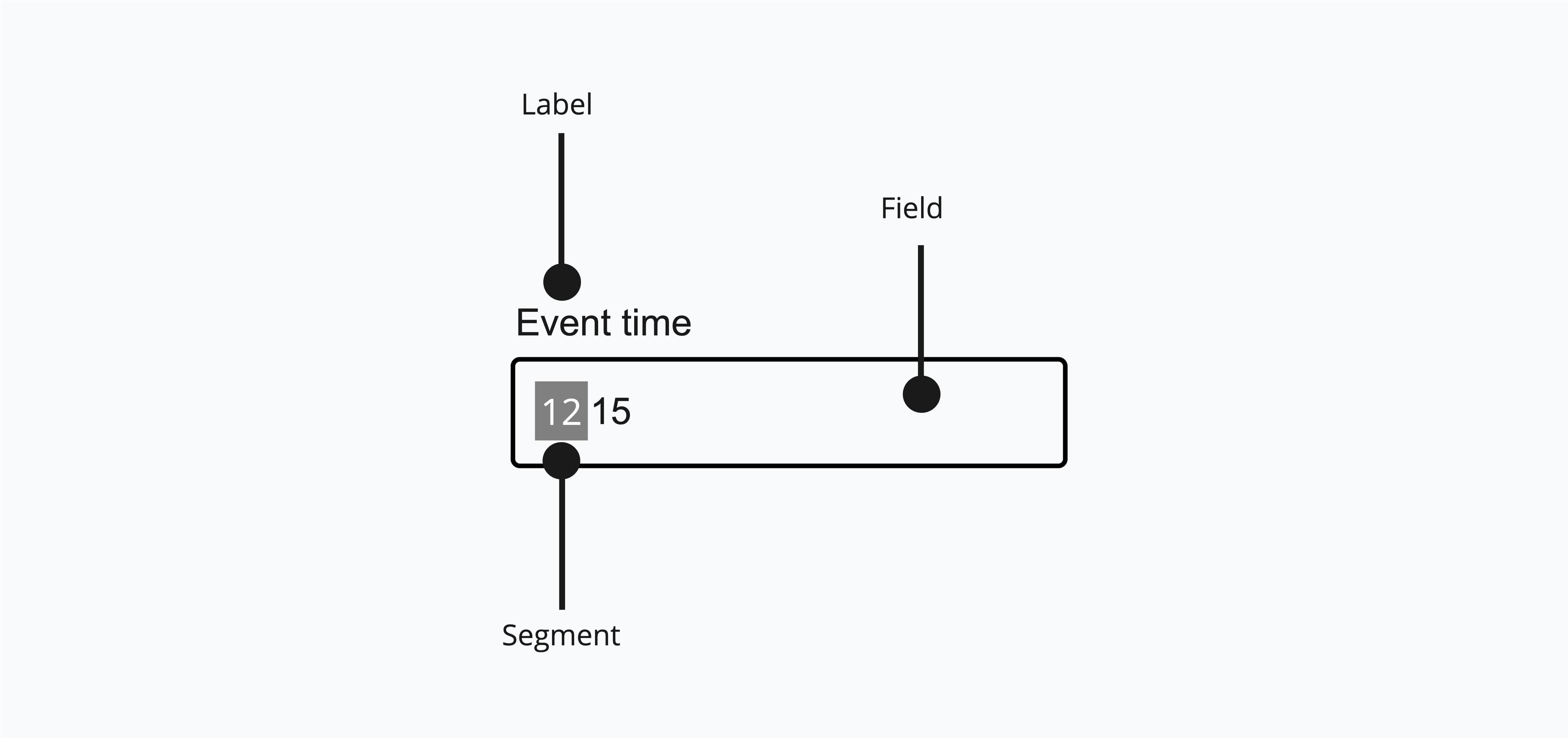 Anatomy of timefield